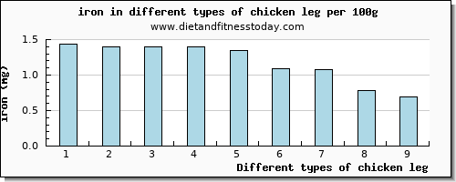 chicken leg iron per 100g